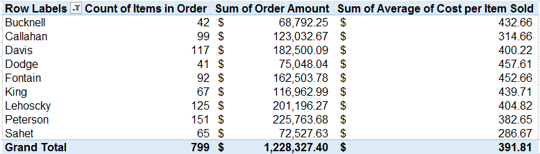 How to Create a PivotTable Calculated Field in Excel - Results